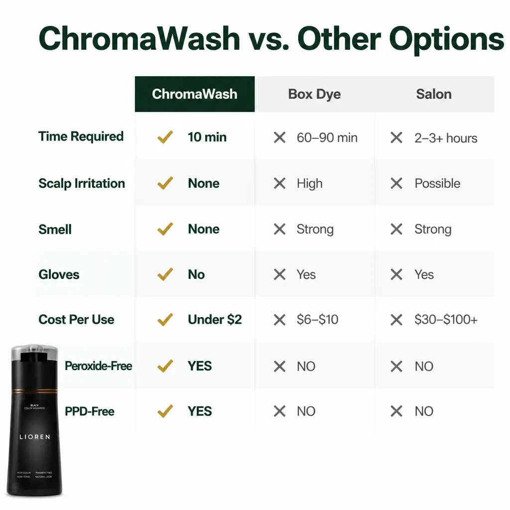 The 10-Minute Gray Coverage Shampoo